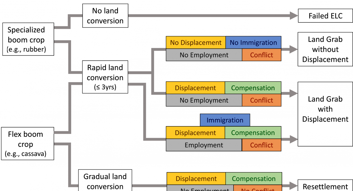 Archetypical pathways of economic land concessions (ELCs) leading to indirect land-use change (iLUC)
